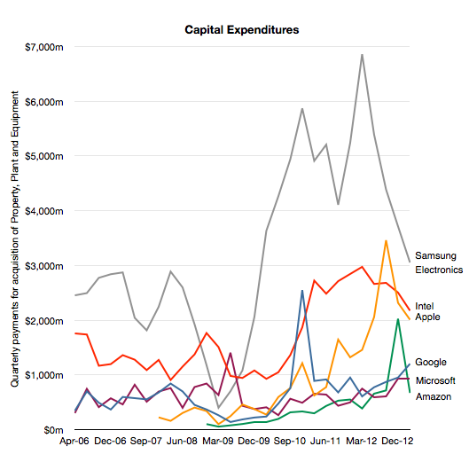Graph for What is Apple spending money on? 